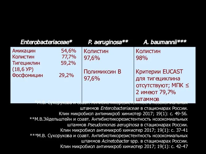 Чувствительность к АБП продуцентов карбапенемаз *М.В. Сухорукова и соавт. Антибиотикорезистентность нозокомиальных штаммов