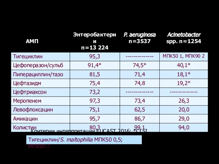 Чувствительность Гр(-) микроорганизмов к тигециклину и другим АМП (%) Критерии интерпретации EUCAST