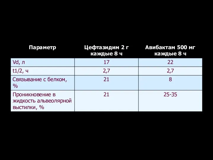 Фармакокинетика цефтазидима и авибактама Zasowski E.J. et al. Pharmacotherapy 2015; 35(8): 755-770