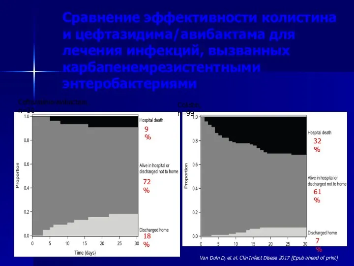 Сравнение эффективности колистина и цефтазидима/авибактама для лечения инфекций, вызванных карбапенемрезистентными энтеробактериями Ceftazidime-avibactam,
