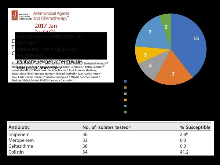 2017 Jan 24;61(2) Цефтазидим/авибактам как препарат спасения при инфекциях, вызванных карбапенемрезистентными микроорганизмами