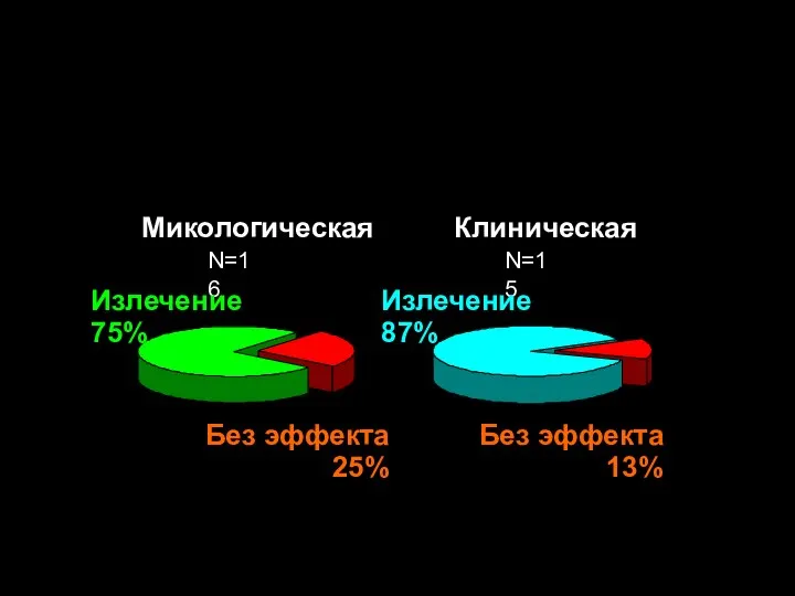 Микологическая Клиническая N=16 N=15 Излечение 75% Излечение 87% Без эффекта 25% Без