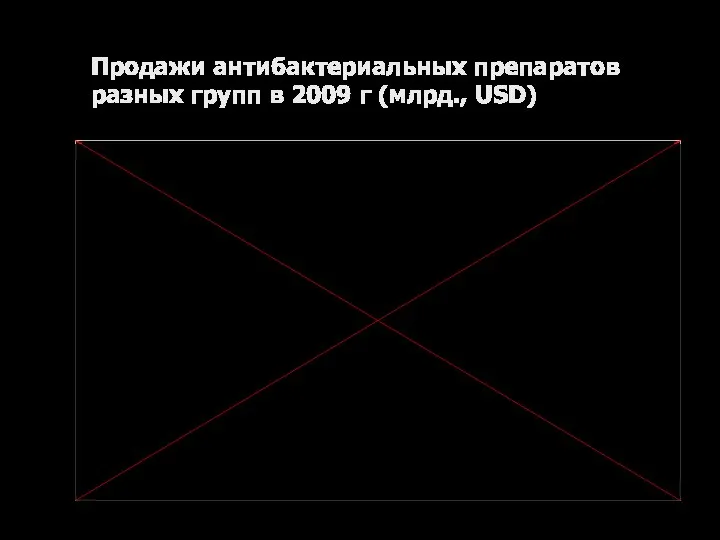 Продажи антибактериальных препаратов разных групп в 2009 г (млрд., USD) IMS Health. IMS MIDAS (2009)