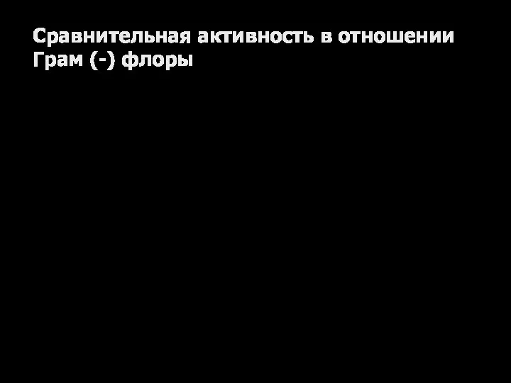 Сравнительная активность в отношении Грам (-) флоры Нор Ципро*, Офло Мокси, Геми