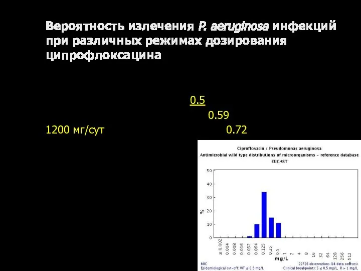 Вероятность излечения P. aeruginosa инфекций при различных режимах дозирования ципрофлоксацина МПК (мкг/мл)