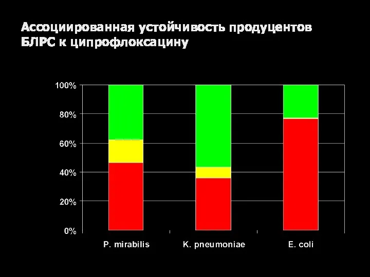 Ассоциированная устойчивость продуцентов БЛРС к ципрофлоксацину