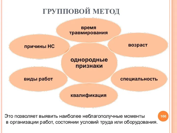 ГРУППОВОЙ МЕТОД Это позволяет выявить наиболее неблагополучные моменты в организации работ, состоянии условий труда или оборудования.