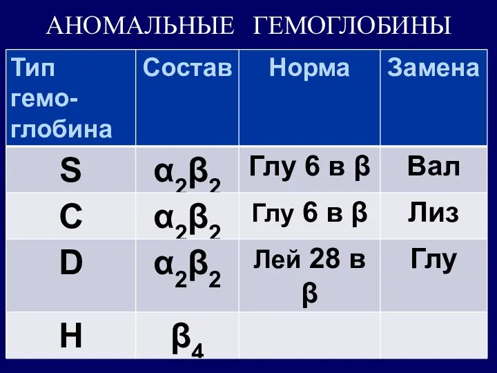 АНОМАЛЬНЫЕ ГЕМОГЛОБИНЫ