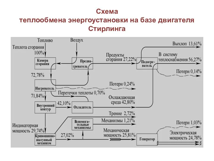 Схема теплообмена энергоустановки на базе двигателя Стирлинга