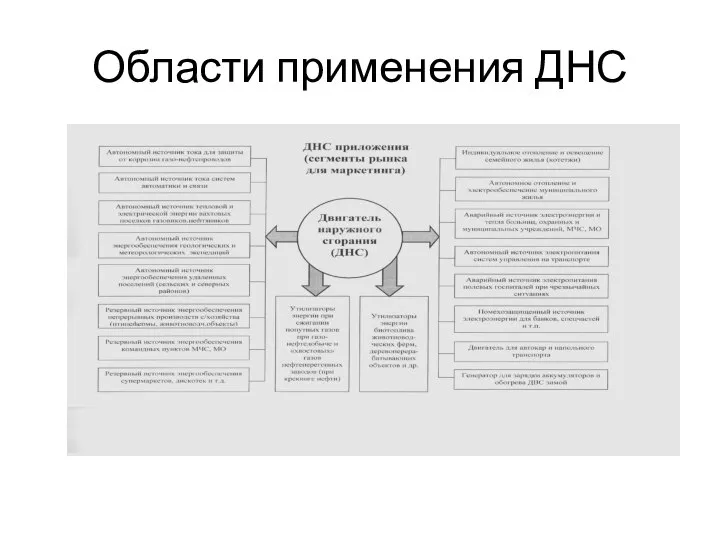 Области применения ДНС