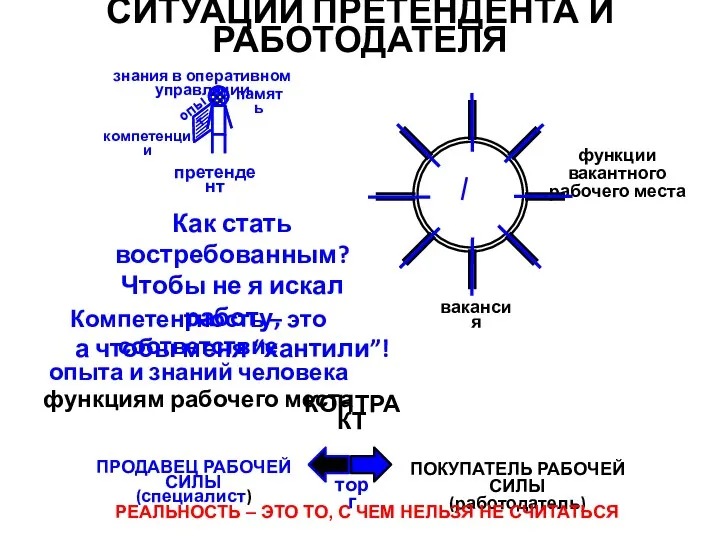 СИТУАЦИИ ПРЕТЕНДЕНТА И РАБОТОДАТЕЛЯ претендент вакансия функции вакантного рабочего места опыт компетенции
