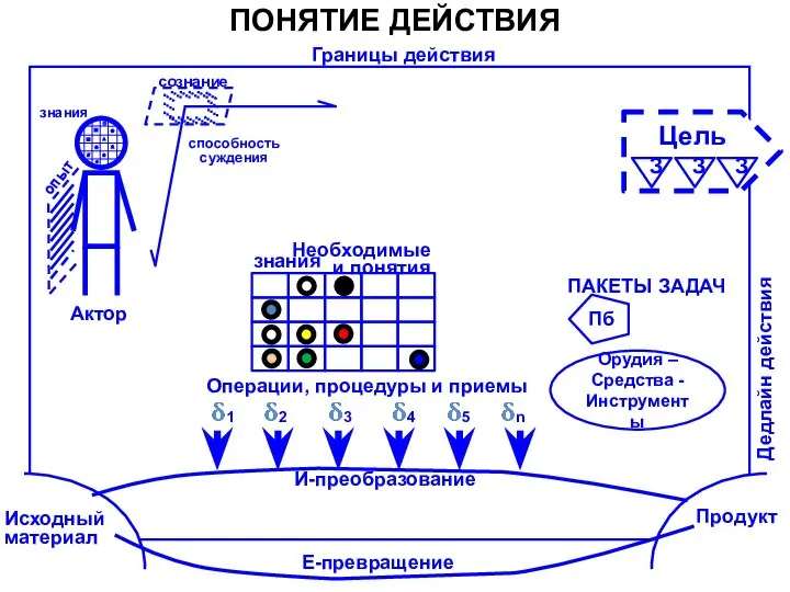 ПОНЯТИЕ ДЕЙСТВИЯ Цель З З З Орудия – Средства - Инструменты Операции,