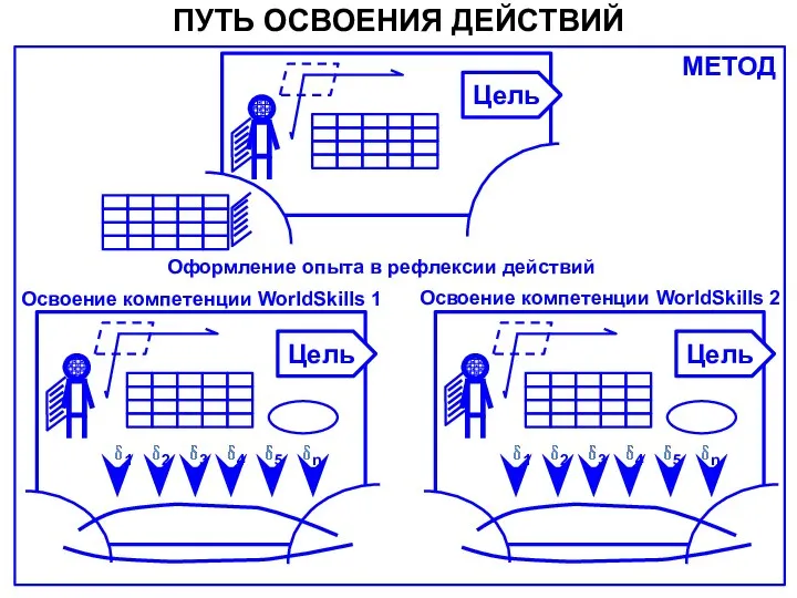 ПУТЬ ОСВОЕНИЯ ДЕЙСТВИЙ МЕТОД Освоение компетенции WorldSkills 1 Освоение компетенции WorldSkills 2