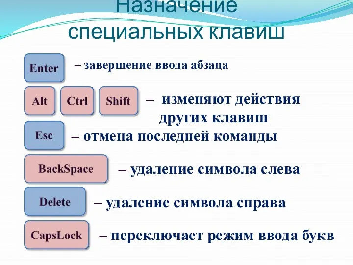 Назначение специальных клавиш – завершение ввода абзаца – изменяют действия других клавиш