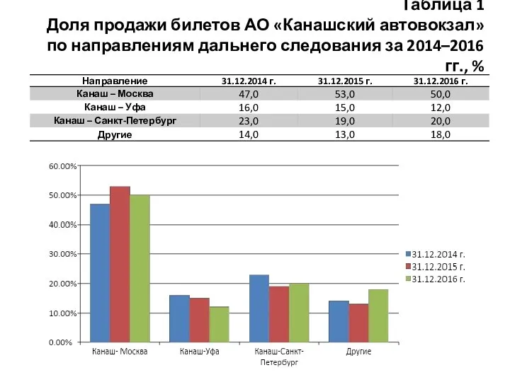 Таблица 1 Доля продажи билетов АО «Канашский автовокзал» по направлениям дальнего следования за 2014–2016 гг., %