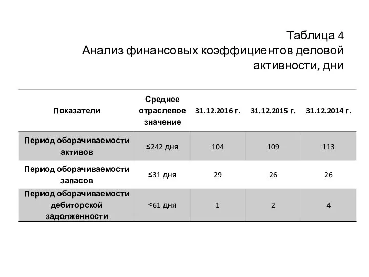 Таблица 4 Анализ финансовых коэффициентов деловой активности, дни