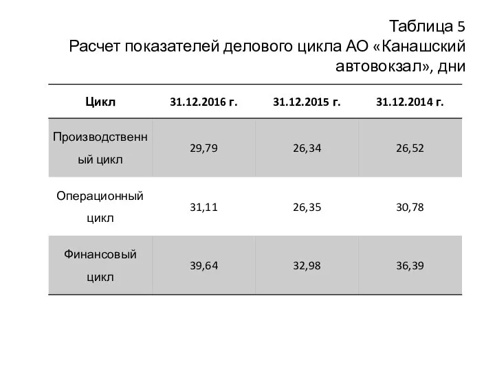 Таблица 5 Расчет показателей делового цикла АО «Канашский автовокзал», дни