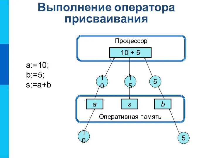 Оперативная память Выполнение оператора присваивания Процессор 10 + 5 a s b