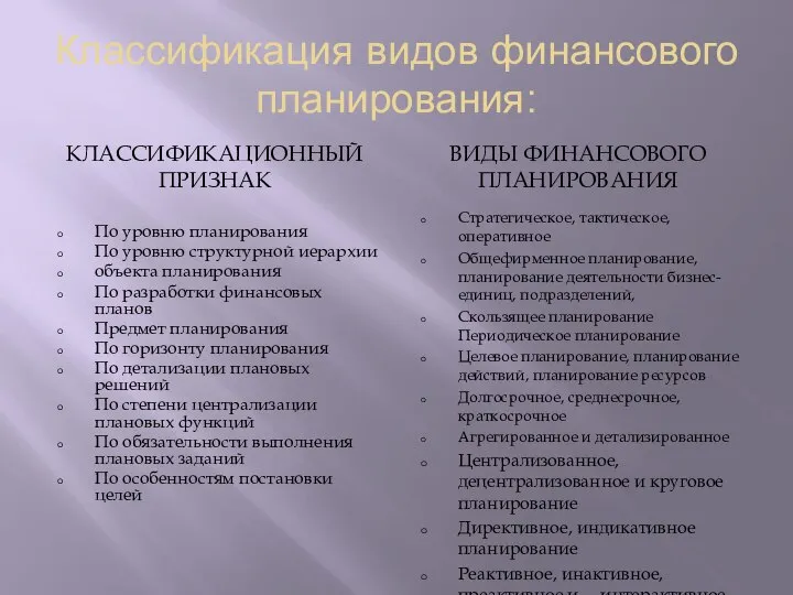 Классификация видов финансового планирования: КЛАССИФИКАЦИОННЫЙ ПРИЗНАК ВИДЫ ФИНАНСОВОГО ПЛАНИРОВАНИЯ По уровню планирования