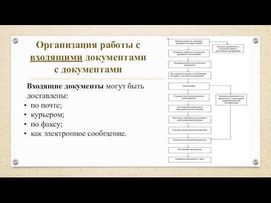 Организация работы с входящими документами с документами Входящие документы могут быть доставлены: