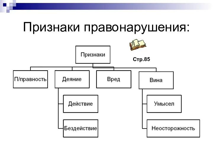 Признаки правонарушения: