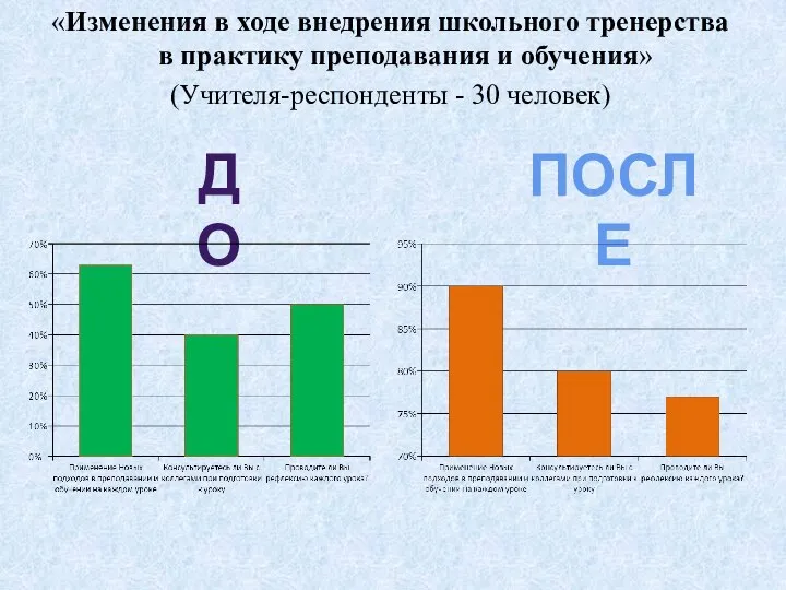 «Изменения в ходе внедрения школьного тренерства в практику преподавания и обучения» (Учителя-респонденты