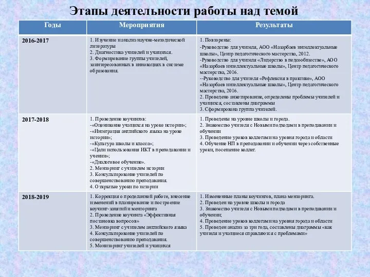 Этапы деятельности работы над темой