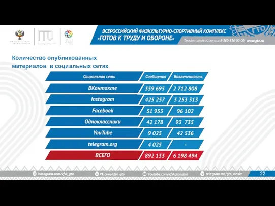 Количество опубликованных материалов в социальных сетях