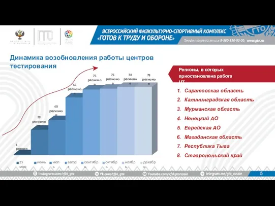 Динамика возобновления работы центров тестирования Саратовская область Калининградская область Мурманская область Ненецкий