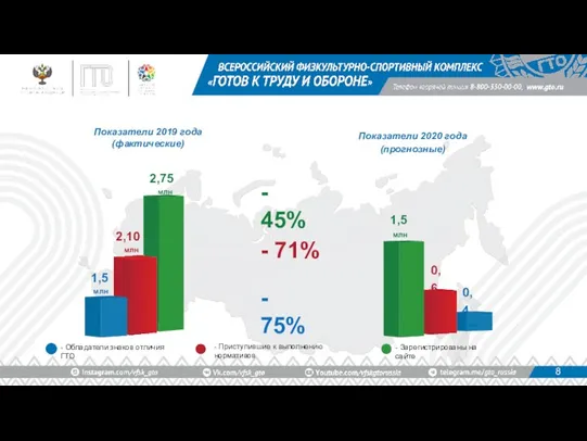 - Обладатели знаков отличия ГТО - Зарегистрированы на сайте 2,10 млн 2,75