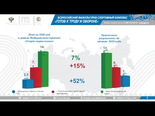 - Обладатели знаков отличия ГТО - Зарегистрированы на сайте 7,1 млн 14,8