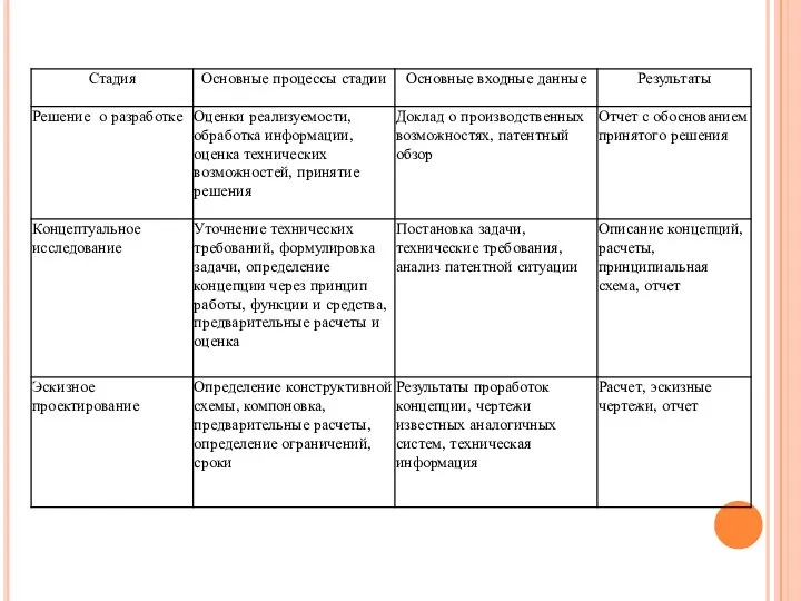 Таблица – Содержание этапов создания и использования технических систем серийного производства