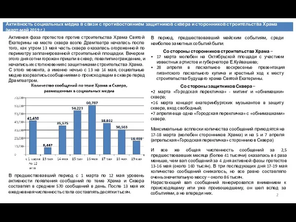 Активность социальных медиа в связи с противостоянием защитников сквера и сторонников строительства