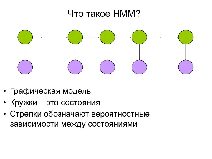 Что такое HMM? Графическая модель Кружки – это состояния Стрелки обозначают вероятностные зависимости между состояниями