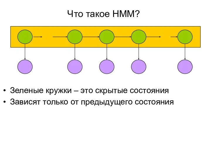 Что такое HMM? Зеленые кружки – это скрытые состояния Зависят только от предыдущего состояния