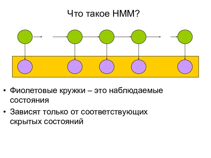 Что такое HMM? Фиолетовые кружки – это наблюдаемые состояния Зависят только от соответствующих скрытых состояний