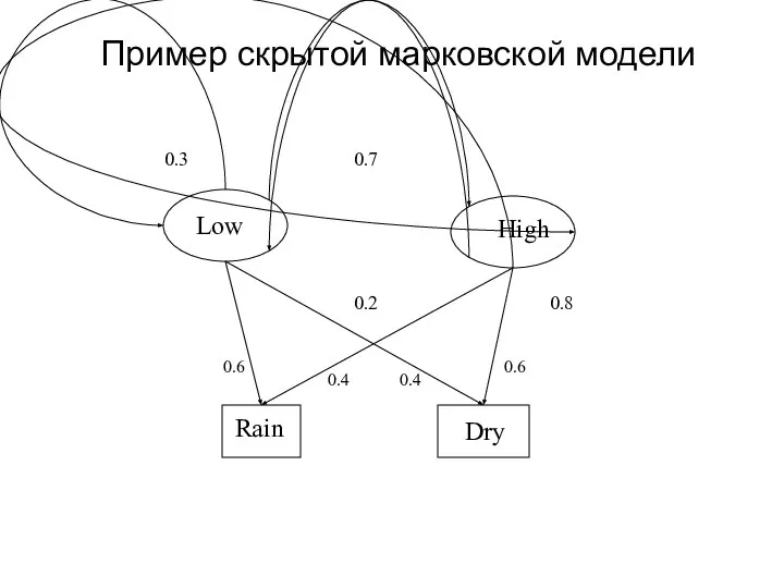 Dry 0.6 0.6 0.4 0.4 Пример скрытой марковской модели