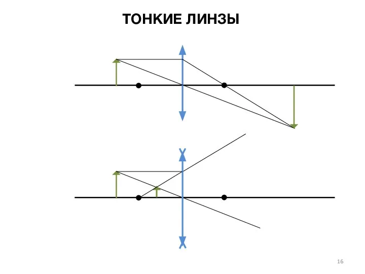 ТОНКИЕ ЛИНЗЫ