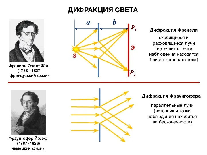 Дифракция Френеля сходящиеся и расходящиеся лучи (источник и точки наблюдения находятся близко