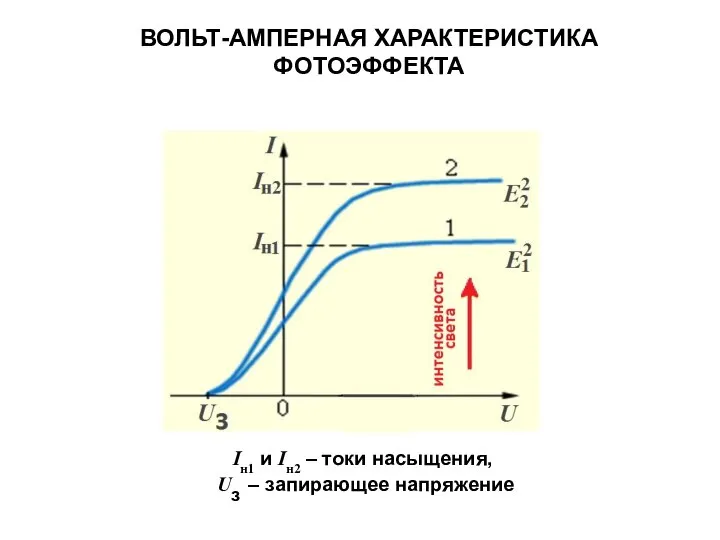 ВОЛЬТ-АМПЕРНАЯ ХАРАКТЕРИСТИКА ФОТОЭФФЕКТА Iн1 и Iн2 – токи насыщения, Uз – запирающее напряжение