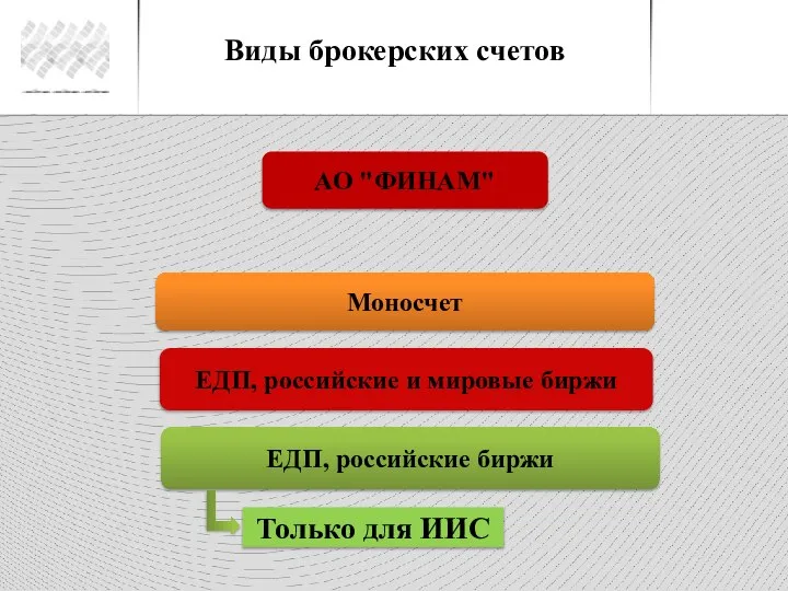 Виды брокерских счетов Моносчет ЕДП, российские биржи АО "ФИНАМ" Только для ИИС