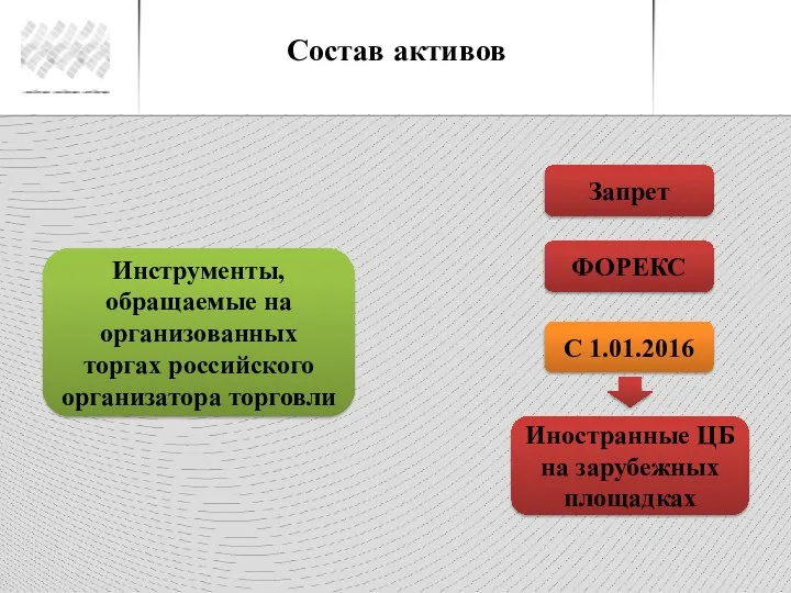 Состав активов ФОРЕКС Иностранные ЦБ на зарубежных площадках С 1.01.2016 Инструменты, обращаемые