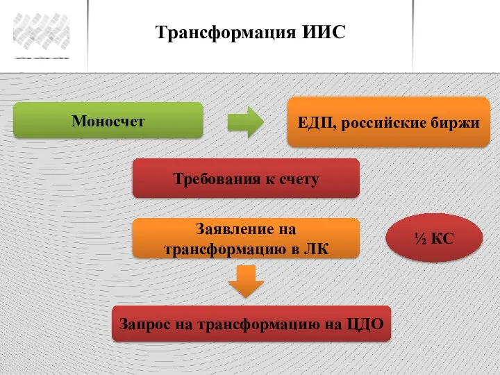 Трансформация ИИС Моносчет ЕДП, российские биржи Требования к счету Заявление на трансформацию