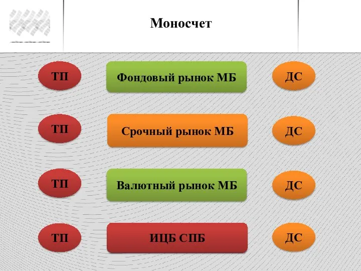 Моносчет Фондовый рынок МБ Срочный рынок МБ Валютный рынок МБ ИЦБ СПБ