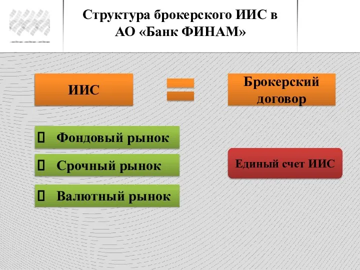 Структура брокерского ИИС в АО «Банк ФИНАМ» ИИС Брокерский договор Фондовый рынок