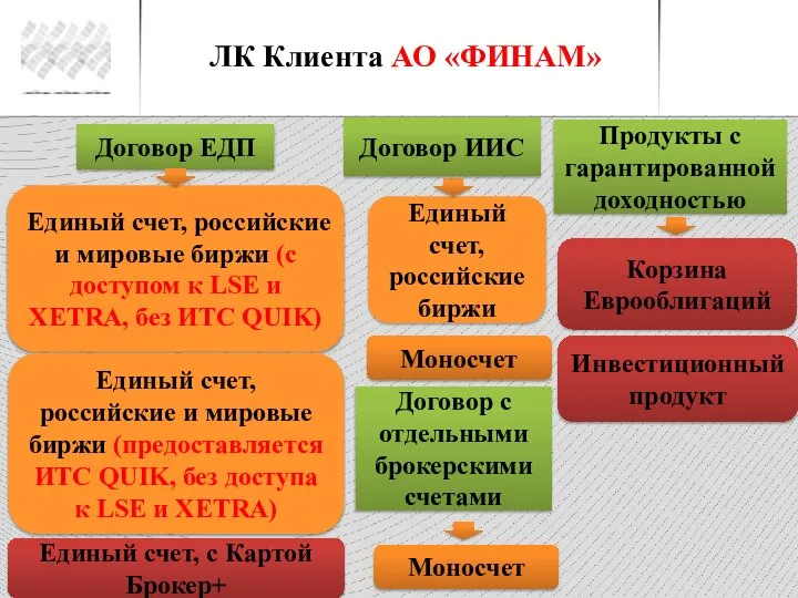 ЛК Клиента АО «ФИНАМ» Договор ЕДП Единый счет, российские и мировые биржи