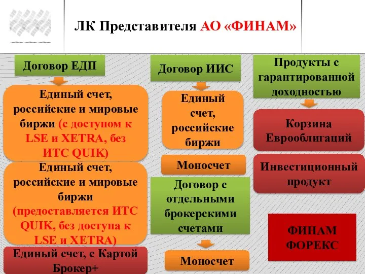 ЛК Представителя АО «ФИНАМ» Договор ЕДП Единый счет, российские и мировые биржи