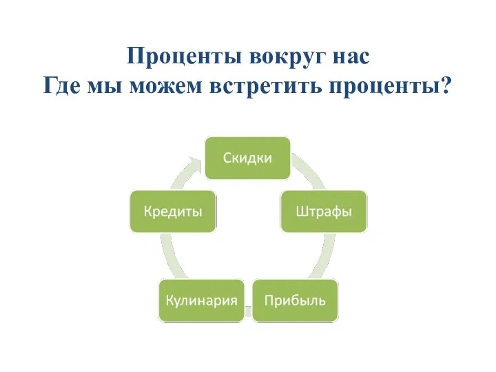 Проценты вокруг нас Где мы можем встретить проценты?