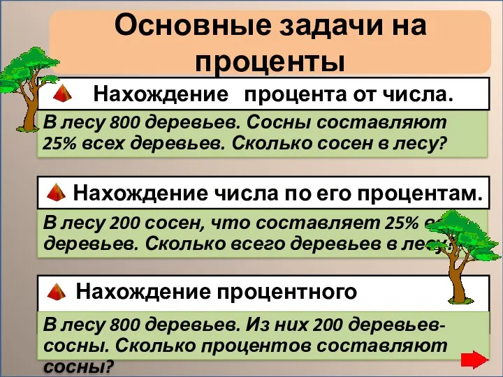 Основные задачи на проценты В лесу 800 деревьев. Сосны составляют 25% всех