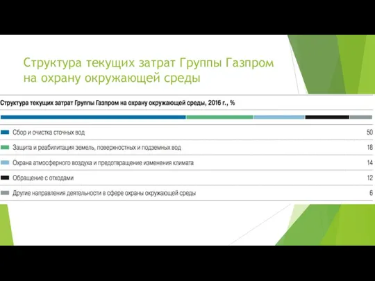 Структура текущих затрат Группы Газпром на охрану окружающей среды